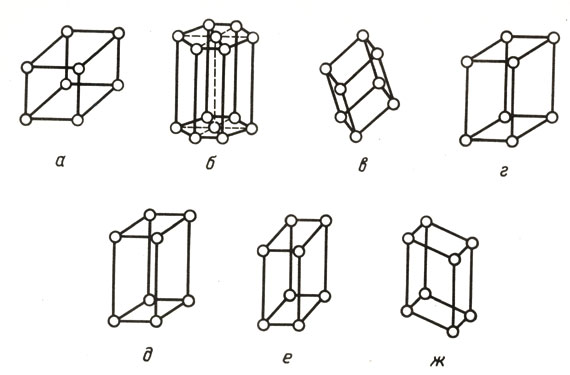 Рис. 3. Элементарные ячейки кристаллов следующих типов симметрии: а - кубической; б - гексагональной; в - тригональной; г - тетрагональной; д - ромбической; е - моноклинной; ж - триклинной