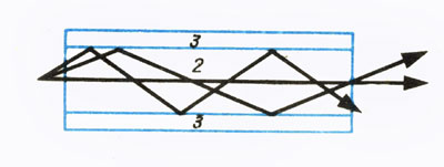 Рис. 15. Схема движения лучей света в двухслойном световоде: 1 - источник света; 2 - внутренняя жила; 3 - оболочка