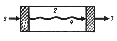Рис. 18 Схема работы акустической линии задержки на объемных волнах: 1 - электромеханический преобразователь; 2 - звукопровод; 3 - электромагнитная волна; 4 - акустическая волна