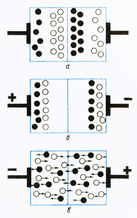 Рис. 26. Схема работы полупроводникового выпрямителя (белые кружочки - электроны, сплошные кружочки - дырки)