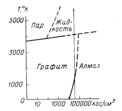 Рис. 17. Диаграмма состояния углерода при различных температурах и давлениях (по Бунди и др.)