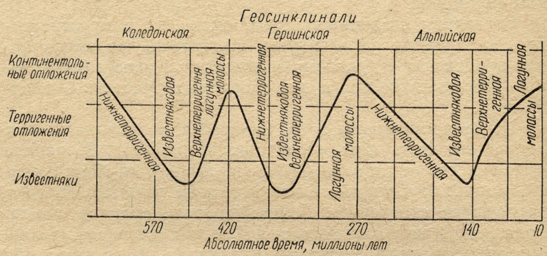 Рис. 5. Смена формаций осадочных пород в геосинклиналях разного возраста (по В. В. Белоусову, 1962)