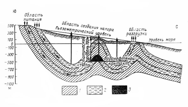 Рис. 9. Схема строения артезианского бассейна: 1 - глины, 2 - песчаники водонасыщенные, 3 - нефтяная залежь