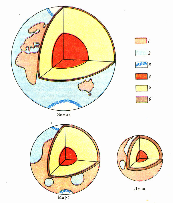 Внутреннее строение Земли, Марса и Луны. 1 - континентальные области; 2 - океанические области; 3 - полярные зоны; 4 - ядро; 5 - мантия; 6 - кора