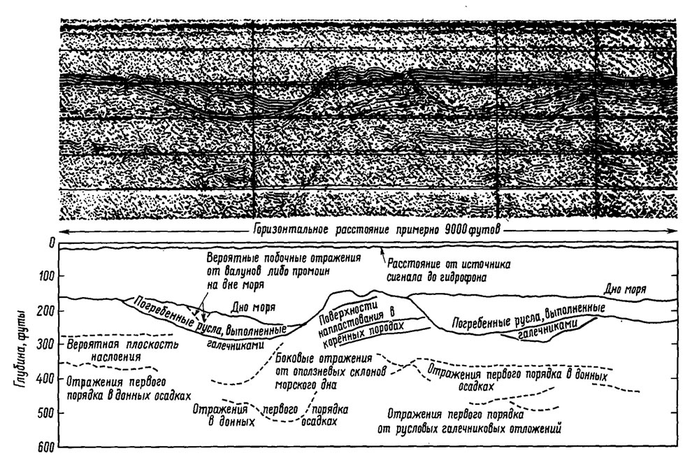 Рис. 4. Эхограммы, иллюстрирующие возможности метода эхолотирования для выявления и оконтуривания погребенных седиментационных структур. В нижней части рисунка показан схематический разрез погребенных осадков морского дна, построенный на основе интерпретации эхограммы (Beckmann, 1960).