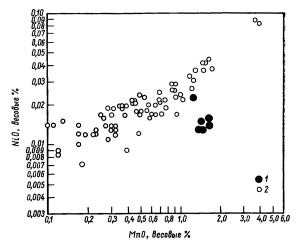 Рис. 10. Соотношения между содержаниями марганца и никеля в колонке осадков со станции Сар. 50 ВР, 14°55' с. ш., 124°12' з. д. (Revelle et al., 1955). 1 - верхняя часть колонки; 2 - нижняя часть колонки.