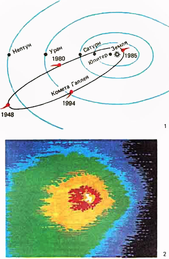 Комета Галлея: 1 - траектория кометы; 2 - один из снимков кометы, переданных со станции 'Вега-1' цвета отображают различную степень яркости объекта (самая яркая область кометы - красный цвет, несколько слабее - желтый и т.д.)