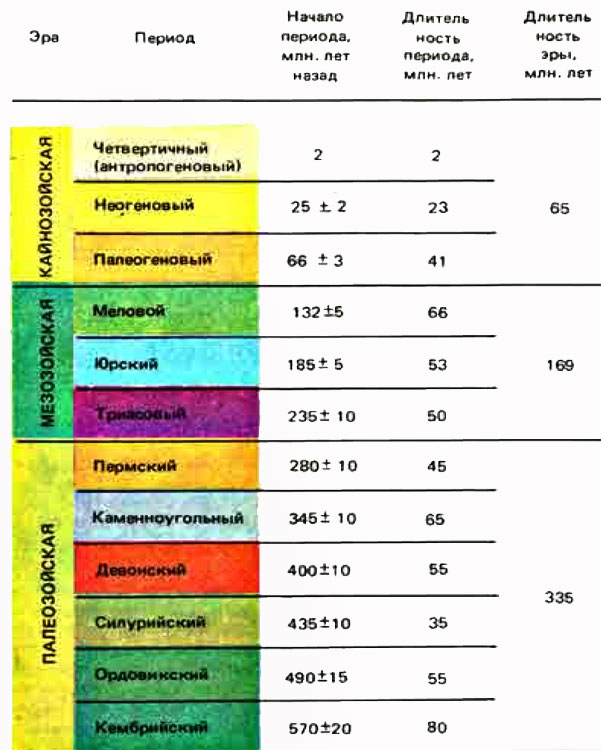 Таблица 3. Геохронологическая шкала фанерозоя