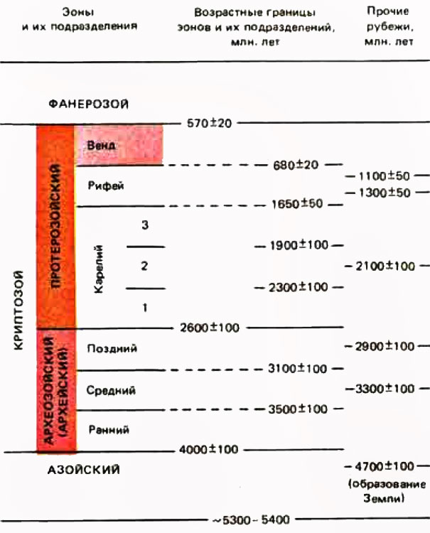 Таблица 4. Геохронологическая шкала докембрия