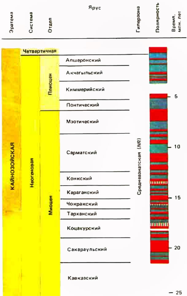 Таблица 6. Палеомагнитная шкала верхнего кайнозоя