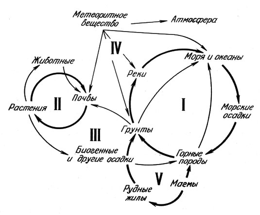 Рис. 3. Миграция золота в природе: I - геосфера (поверхностные процессы), II - биосфера, III - биогеосфера, IV - космосфера, V - геосфера (глубинные процессы)
