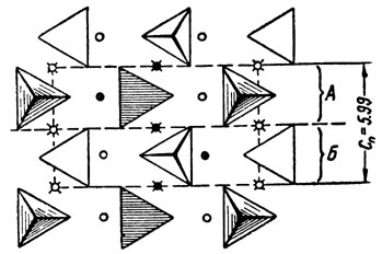 Рис. 280. То же в схематизированном виде. Решетка построена из отдельпых блоков (А и Б). Тетраэдры SiO><sub>4</sub> поочередно вершинами направлены вверх и вниз, причем в разных блоках сидят на разных уровнях (заштрихованные тетраэдры расположены относительно выше). Малыми кружками обозначены ионы магния