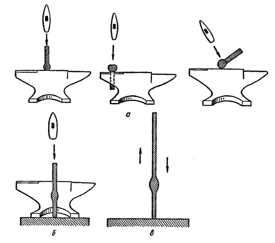 Рис. 28. Высадка: а - формирование утолщения на конце заготовки; б - в середине: в - высадка на основании наковальни длинномерной заготовки
