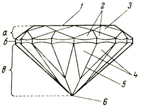 Рис. 2. Обозначение элементов. бриллиантов круглой огранки: а - верх (коронка); б - рундист; в - низ (павильон): 1 - площадка; 2	- нижние клинья верхней части; 3	- грань верхней части; 4 - клинья нижней части; 5 - ребро; 6 - шип