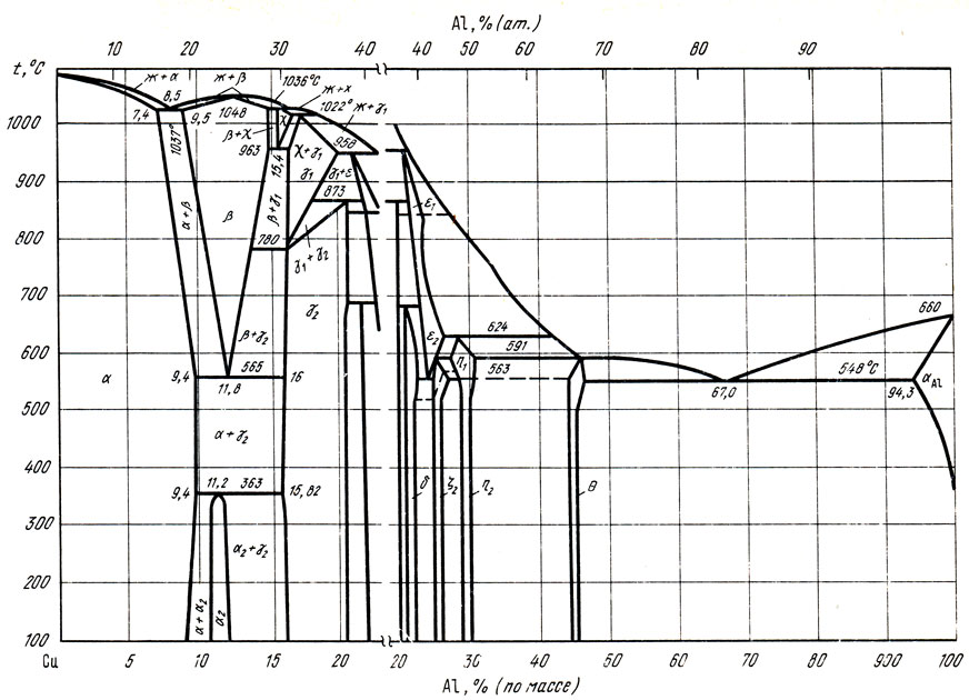 Рис. 1. Диаграмма состояния сплавов системы медь - алюминий