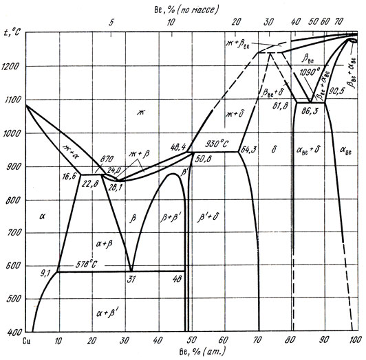 Рис. 2. Диаграмма состояния сплавов системы медь - бериллий