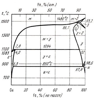 Рис. 3. Диаграмма состояния сплавов системы медь - железо