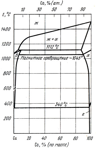Рис. 4. Диаграмма состояния сплавов системы медь - кобальт