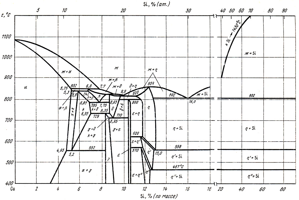 Рис. 5. Диаграмма состояния сплавов системы медь-кремний