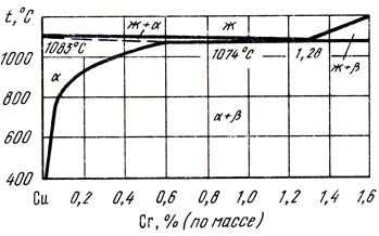Рис. 12. Диаграмма состояния сплавов системы медь - хром