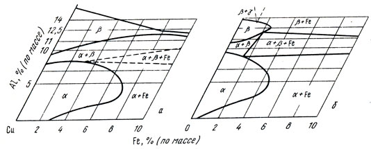 Рис. 14. Изотермическое сечение диаграммы состояния системы медь - алюминий - железо при 1000 (а) и 700 °С (б)