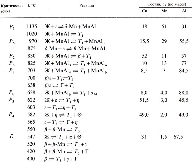 Таблица 4. Реакции, протекающие в системе медь - алюминий - марганец