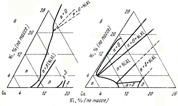 Рис. 16. Изотермическое сечение диаграммы состояния системы медь - алюминий - никель при 1000 (а) и 400 °С(б)