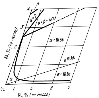 Рис. 19. Изотермическое сечение диаграммы состояния системы медь - бериллий - никель при 820 °С