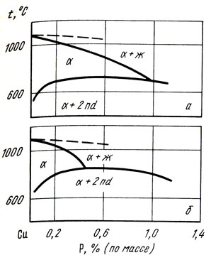 Рис. 25. Политермические сечения диаграммы состояния системы медь - никель - фосфор при 05 (а) и 2% (по массе) Ni (б)
