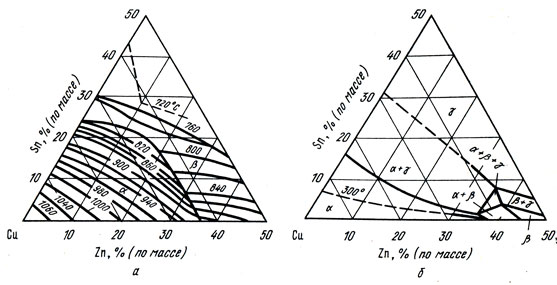 Рис. 28. Проекции поверхностей ликвидуса (а) и изотермическое сечение при 500 °С (б) диаграммы состояния системы медь - олово - цинк