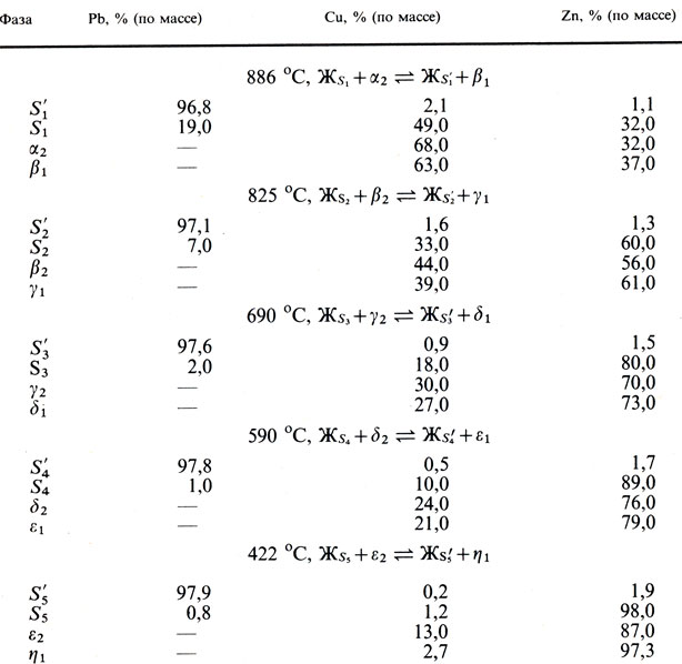 Таблица 6. Превращения в системе медь - свинец - цинк