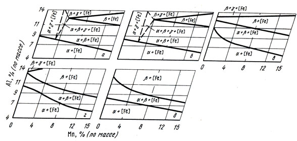 Рис. 31. Изотермические сечения диаграммы состояния системы медь - алюминий - железо - марганец с 5% (по массе) Fe при температурах, °С: а - 400; б - 500; в - 600; г - 700; д - 850