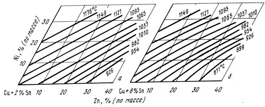 Рис. 33. Температуры плавления сплавов системы медь - никель - олово - цинк с постоянным содержанием олова 2 (а) и 8% (по массе) (б)