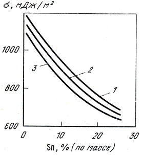 Рис. 42. Поверхностное натяжение при 1373 (7), 1473 (2), 1573 К (3) сплавов системы медь - олово