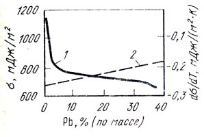 Рис. 44. Поверхностное натяжение при 1473 К(7) и его температурный коэффициент (2) сплавов системы медь - свинец