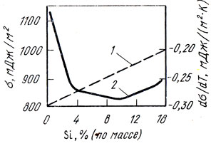 Рис. 45. Поверхностное натяжение при 1473 К (7) и его температурный коэффициент (2) сплавов системы медь - кремний