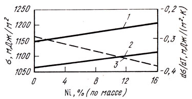 Рис. 47. Поверхностное натяжение при 1473 (1), 1773 К (2) и его температурный коэффициент (3) сплавов системы медь - никель