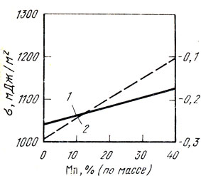 Рис. 48. Поверхностное натяжение (7) и его температурный коэффициент (2) сплавов системы медь - марганец