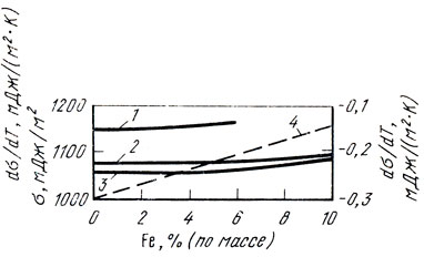 Рис. 49. Поверхностное натяжение при 1473 (7), 1673 (2), 1773 К (5) и его температурный коэффициент (4) сплавов системы медь - железо