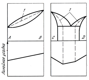 Рис. 67. Кривые линейной усадки сплавов систем А-В и С-D в зависимости от типа диаграммы состояния (1 - линия начала линейной усадки)