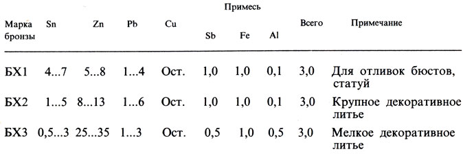 Таблица 14. Состав литейных бронз для художественного литья, % (по массе)