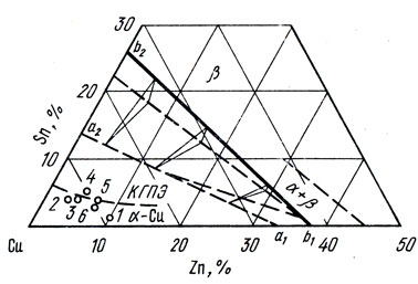 Рис. 70. Медный угол диаграммы состояния сплавов систем Cu-Sn-Zn: 1 - ЛО90-1; 2 - БрОЦ4-3; 3 - типа БрОЦС 4-4-2,5; 4 - типа БрОЦС 5-5-5; 5 - типа БрОЦС 3, 5-7-5; типа БрОЦСН 3-7-5-1