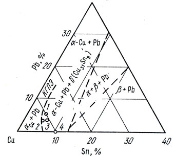 Рис. 71. Медный угол диаграммы состояния сплавов системы Cu-Sn-Pb: 1 - типа БрОЦС-5-5; 2 - типа БрОЦС3-12-5 и типа БрОЦСН3-7-5-1; 3 - типа БрОЦС6-6-3; 4 - БрО10