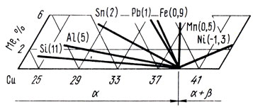 Рис. 72. Влияние легирующих элементов на положение границы между а = и а+ b - областями в системе медь - цинк