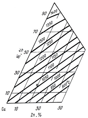 Рис. 75. Проекция поверхности ликвидуса диаграммы состояния системы Cu - Ni - Zn (точкой отмечен сплав МНЦ15-20)