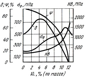 Рис. 77. Механические свойства алюминиевых бронз (деформированных) в зависимости от состава