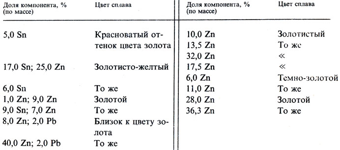 Таблица 21. Химический состав медных сплавов для отливок, подлежащих золочению