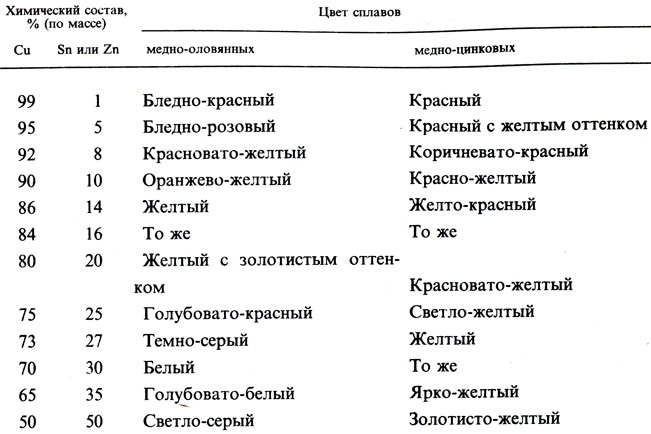 Таблица 26. Цвета (оттенки) медно-оловянных и медно-цинковых сплавов