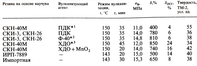Таблица 29. Физико-механические свойства резин для восковых моделей