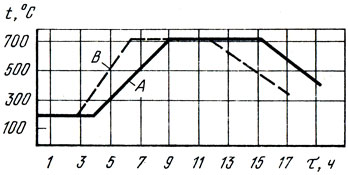 Рис. 87. Режим прокаливания опок диаметром 100 мм и высотой 150 мм (А), диаметром 75 мм и высотой 100 мм (В)